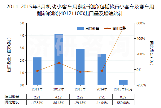 2011-2015年3月機(jī)動(dòng)小客車用翻新輪胎(包括旅行小客車及賽車用翻新輪胎)(40121100)出口量及增速統(tǒng)計(jì)